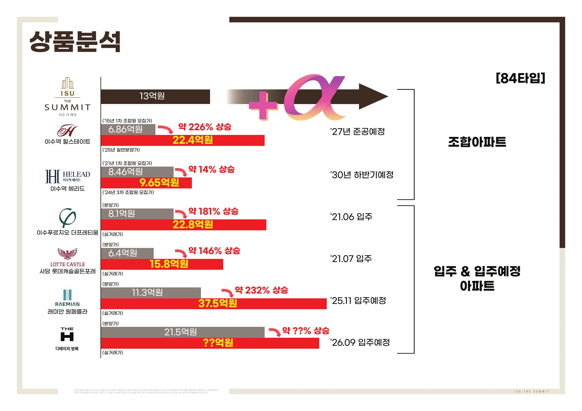 이수 더 써밋 84타입 시세 참고 — 힐스테이트 이수역센트럴 등 이수역 인근 단지 비교 (출처·기준일 기준 참고 자료)