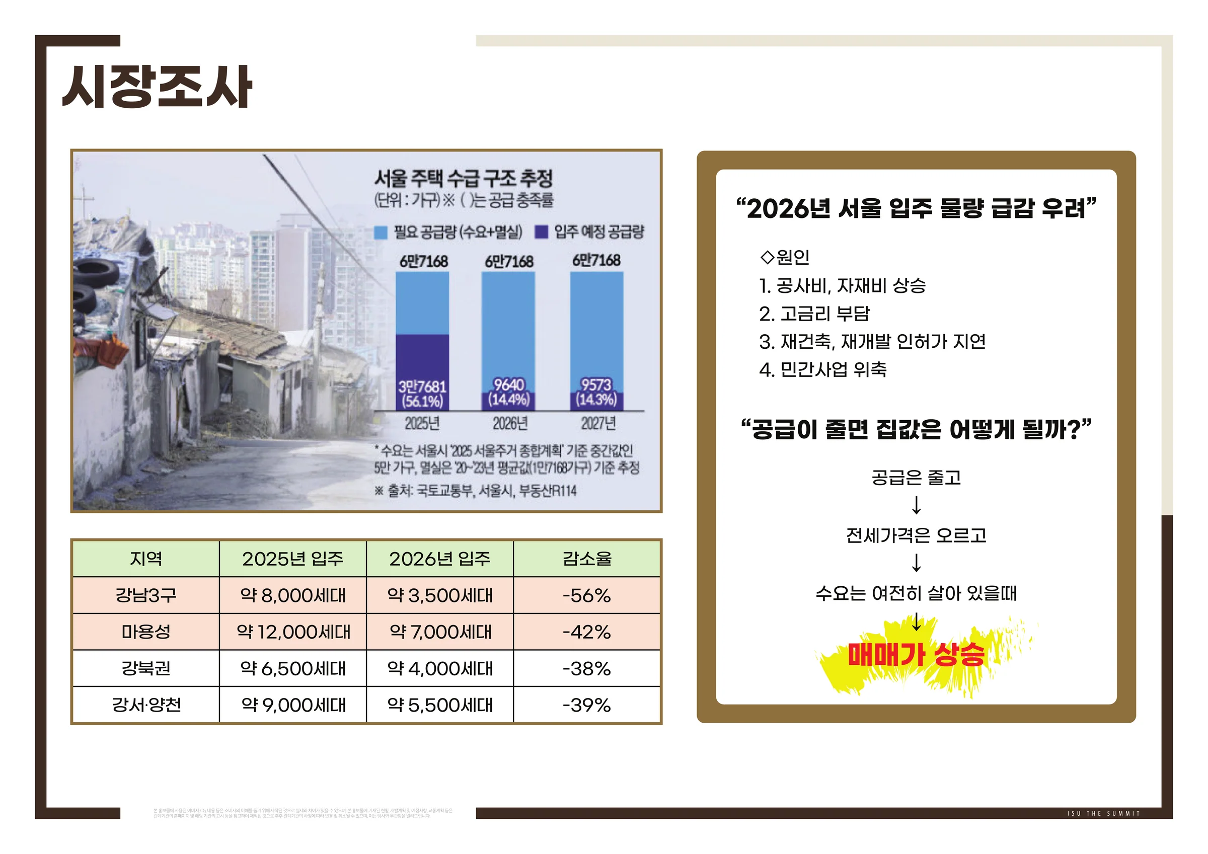 이수 더 써밋 투자가치 — 2026 서울 입주물량 감소 전망 권역별 감소율 (전망·참고 자료)